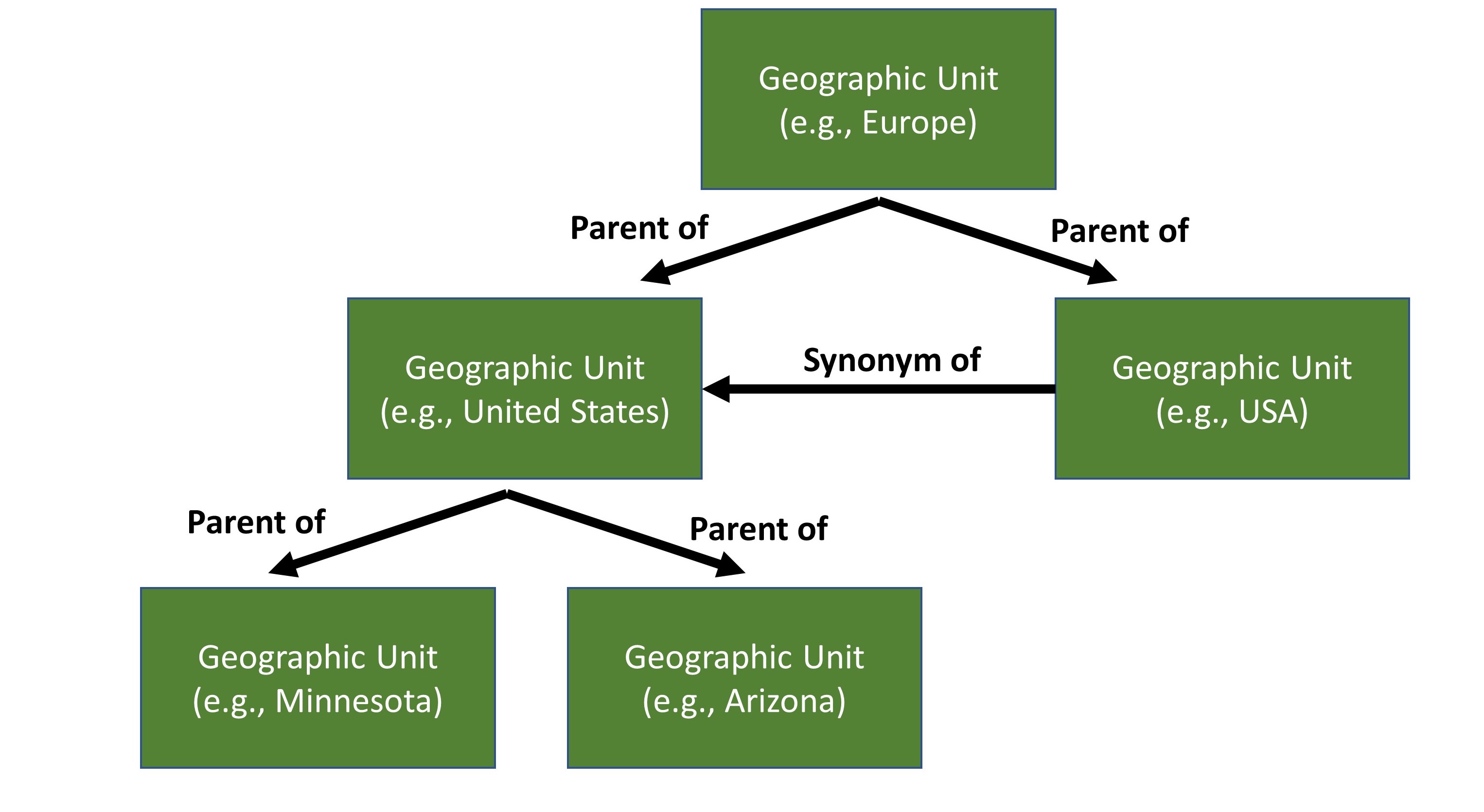 Diagram of Geographic Thesaurus